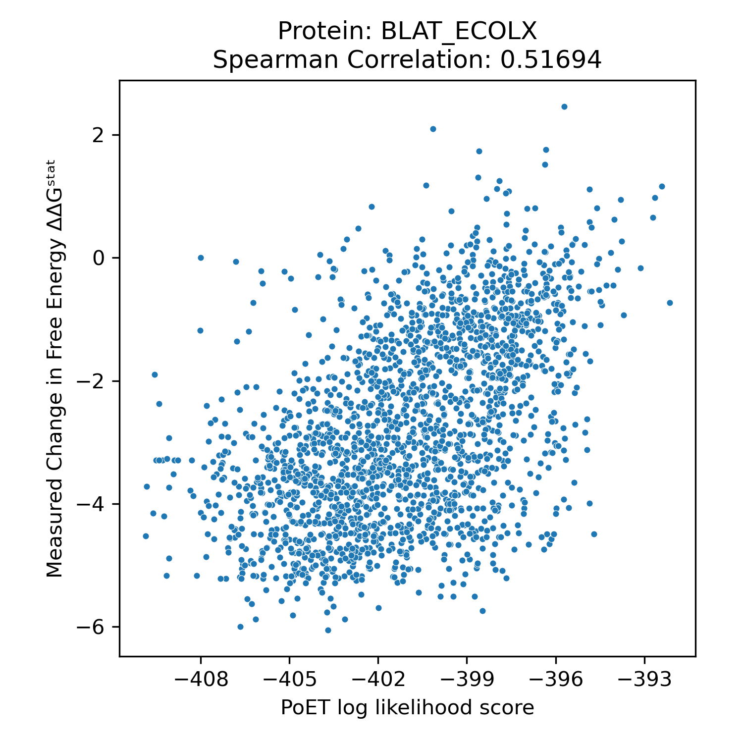 Correlation plot for E. coli beta-lactamase substitution variants (measured vs predicted)
